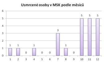 Usmrcené osoby podle měsíců