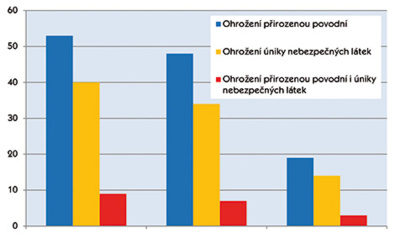 Obrázek 3 Počty školských zařízení v zónách podle charakteru ohrožení 