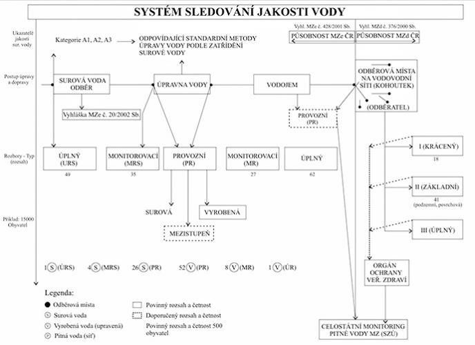 Obr. 1 Schéma systému sledování jakosti upravované pitné vody