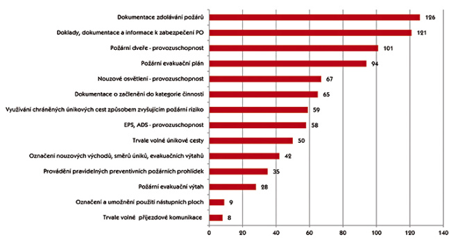 Druhy a počty zjištěných nedostatků