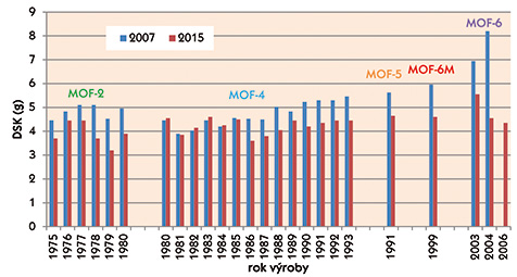 Graf 2: DSK MOF na kyanovodík