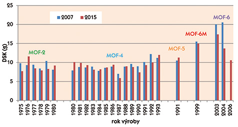 Graf 3: DSK MOF na fosgen