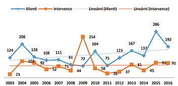 Graf 2 Posttraumatická péče poskytovaná příslušníkům a zaměstnancům psychologem/asistentem v letech 2003 až 2016