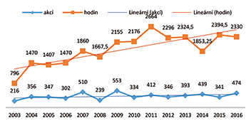 Graf 5 Lektorská činnost prováděná psychologem v letech 2003 až 2016