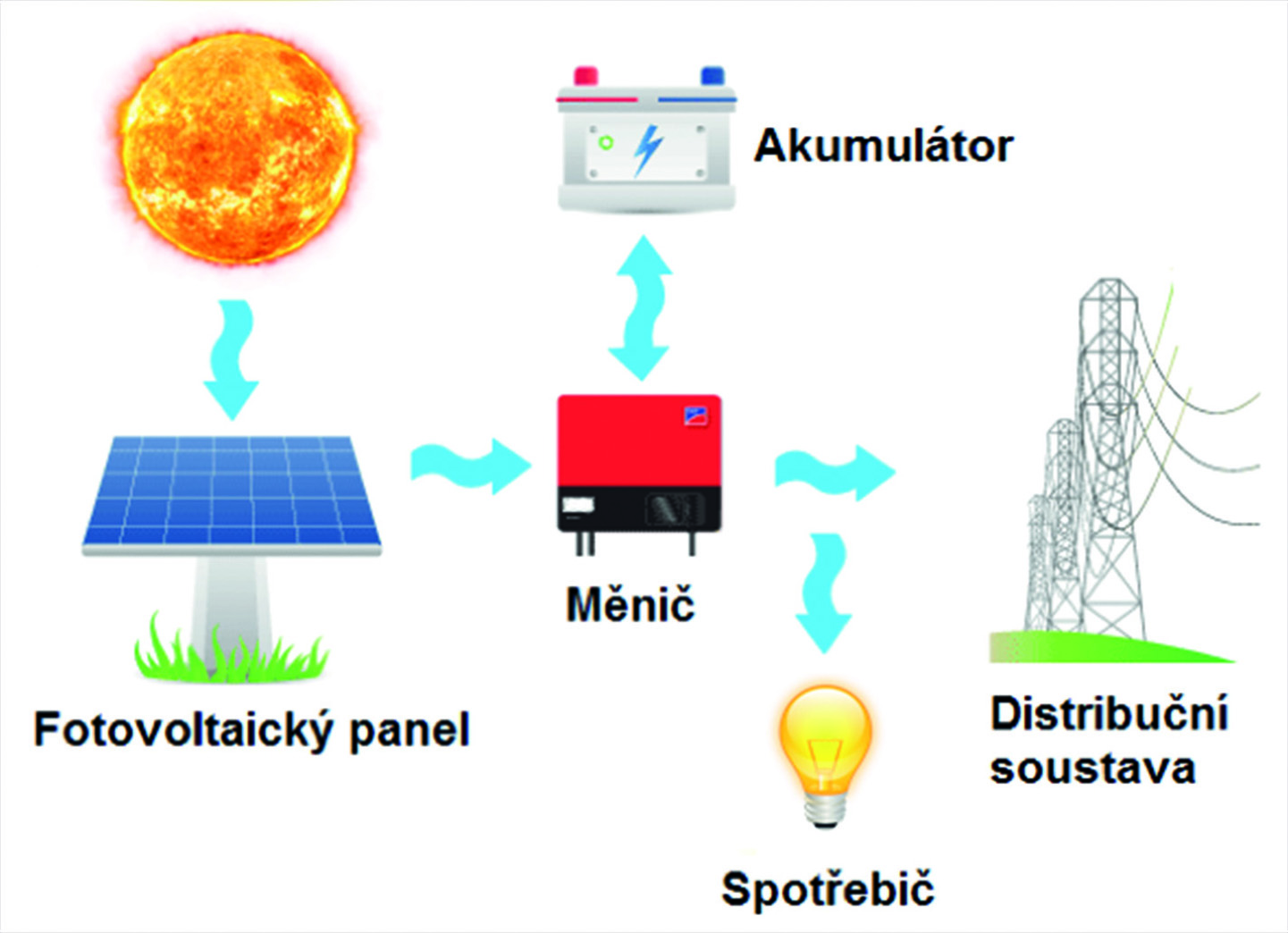 Obr. 4 Zjednodušené schéma GRID-ON hybridního fotavoltaického systému