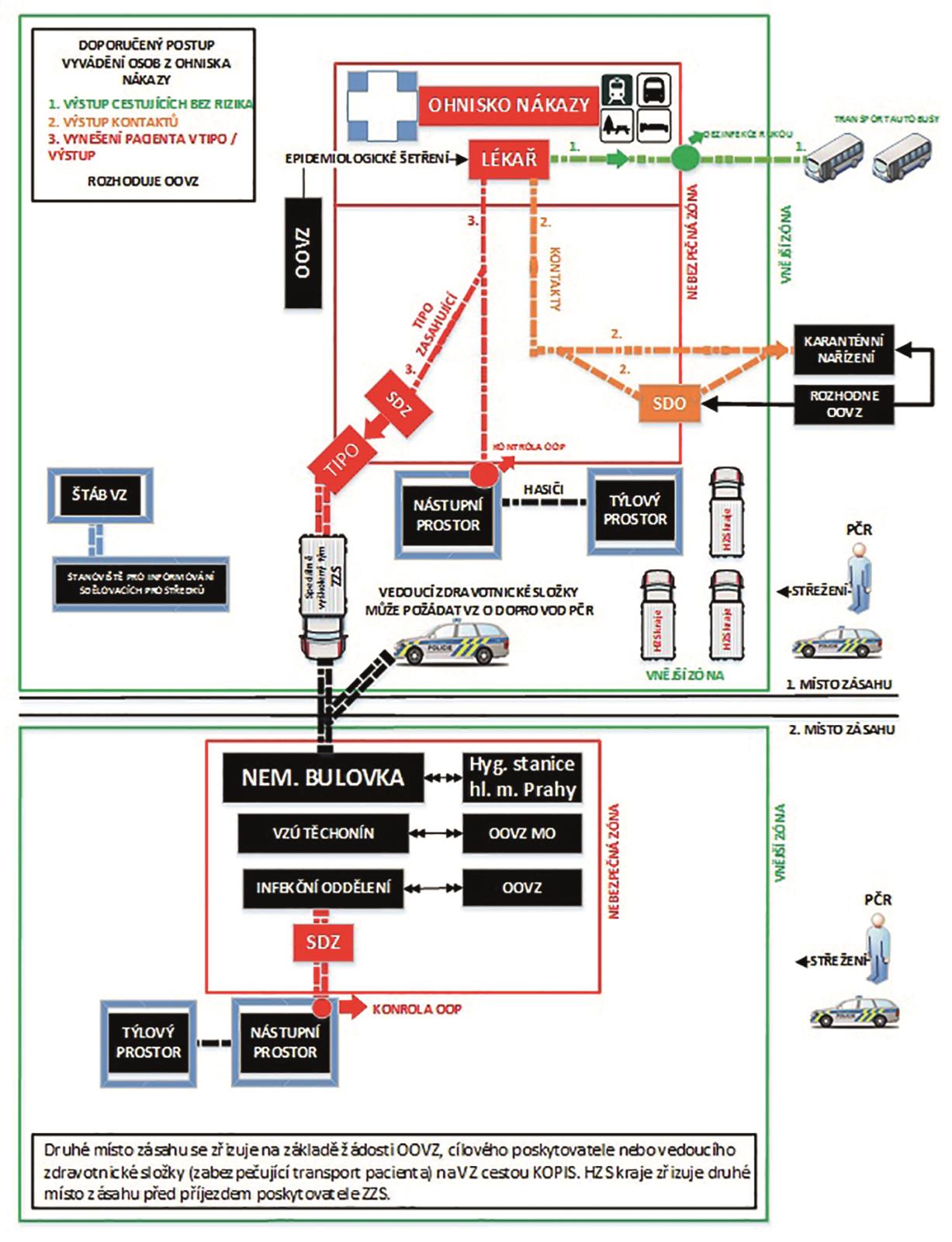 Schéma organizace místa zásahu ve zdravotnickém zařízení a ostatních prostorech
