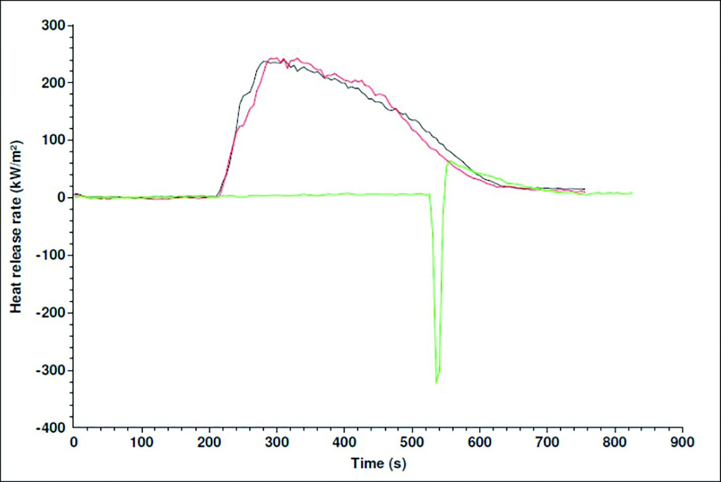 Obr. 4 Rychlost uvolňování tepla v závislosti na čase (každá barva křivky znázorňuje jeden průběh celé zkoušky). Zdroj: vlastní výzkum