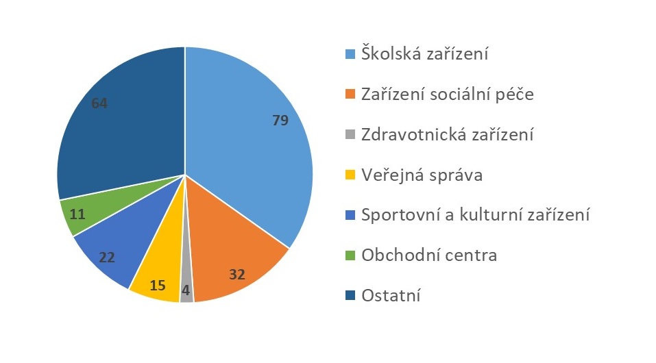 Obr. 2 Počty SVO v zónách