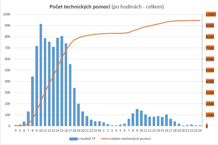 Vývoj počtu technických pomocí při orkánu Herwart dne 29. října 2017