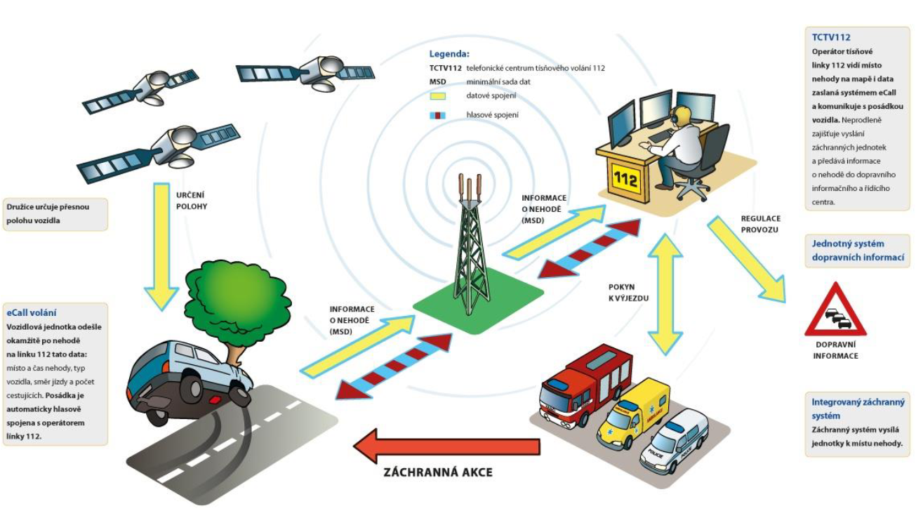 Základní schéma eCall