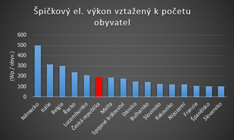 Graf 3 Vztah mezi špičovým elektrickým výkonem FVE a počtem obyvatel vybraných států EU (Zdroj dat: Photovoltaic barometer 2017)