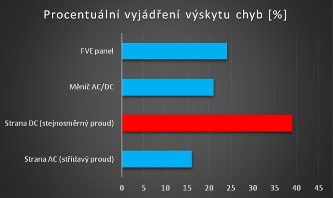 Graf 5 Procentuální vyjádření pravděpodobnosti výskytu chyb u fotovoltackých elektráren (Zdroj dat: Bewertung des Brandrisikos in Photovoltaik-Anlagen und Ertstellung von Sicherheitskonzepten zur Risikominimierung - březen 2015)