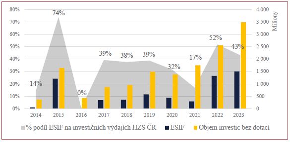 Podíl ESIF na investičních výdajích HZS ČR