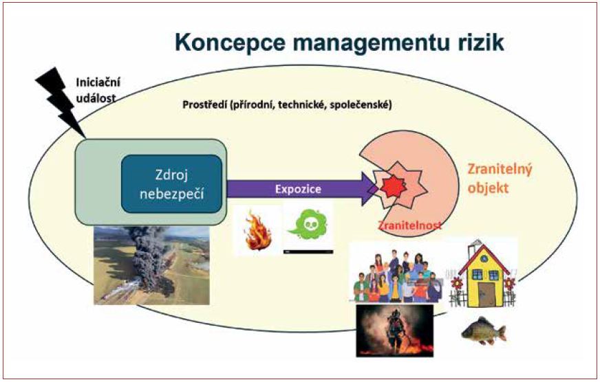 Obr. 7 Koncepce managementu rizik jako kombinace nebezpečí, expozice (přenosu nebezpečí) a zranitelnosti