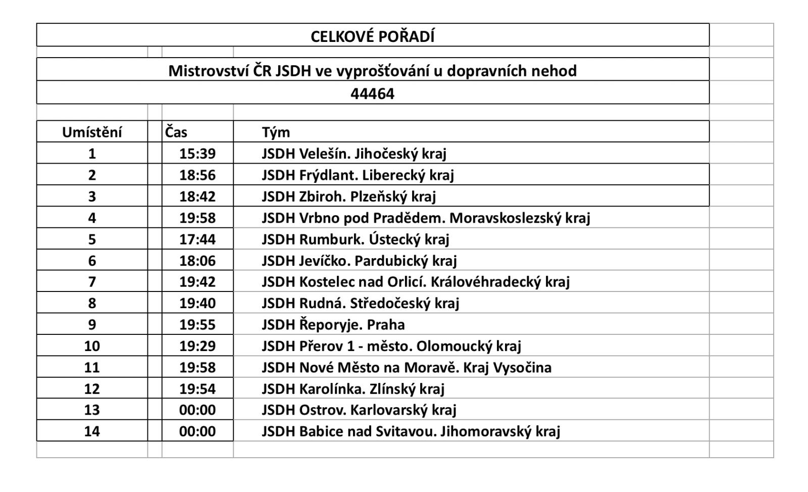 Mistrovství ČR JSDH ve vyprošťování.jpeg