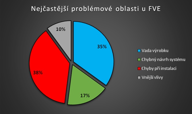 Graf 4 Problémové oblasti u FVE (Zdroj dat: Bewertung des Brandrisikos in Photovoltaik-Anlagen und Ertstellung von Sicherheitskonzepten zur Risikominimierung - březen 2015)