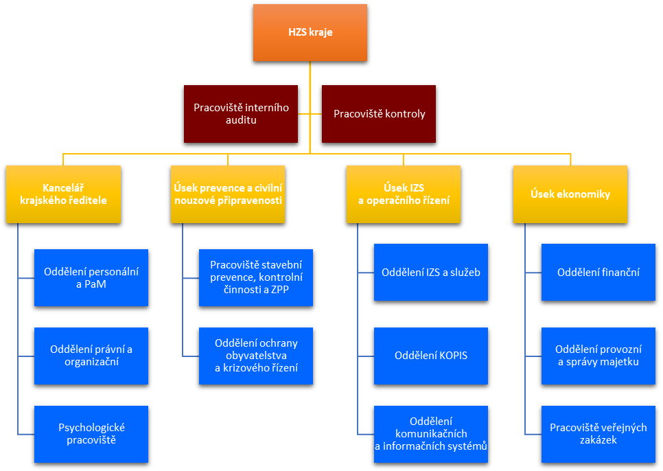Organizační schéma krajského ředitelství HZS Kraje Vysočina.png