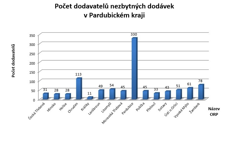 Přehled dodavatelů nezbytných dodávek