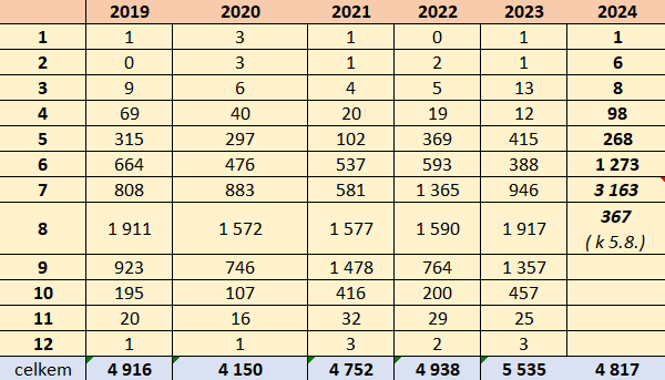 Statistika vosy_tabulka.png