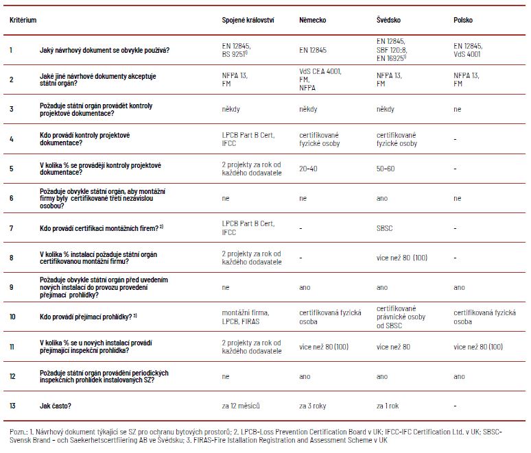 Tabulka 1 Systémy řízení kvality SZ požadované státními orgány ve vybraných evropských zemích 