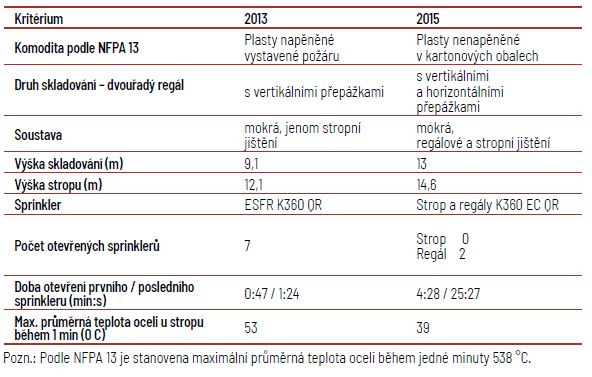 Tabulka 2 Výsledky požárních zkoušek se skladovými sprinklery K360 QR a K360 QR EC
