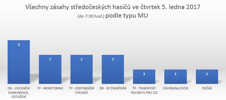 Zásahy 5_ledna.JPG