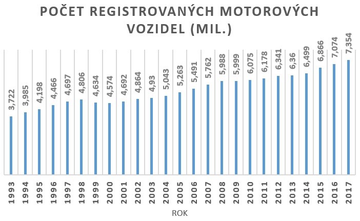 Počet registrovaných motorových vozidel (mil.)