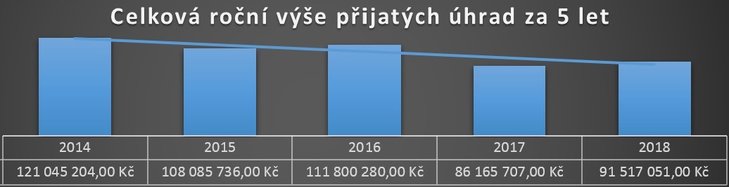 Celkové roční výše přijatých úhrad za 5 let