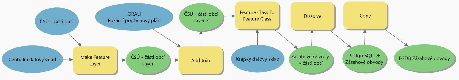 Obr. 1 Modelbuilder - Zásahové obvody - propojení jednotlivých kroků