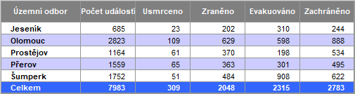 pocet_zranenych_zachranenych_2025.png