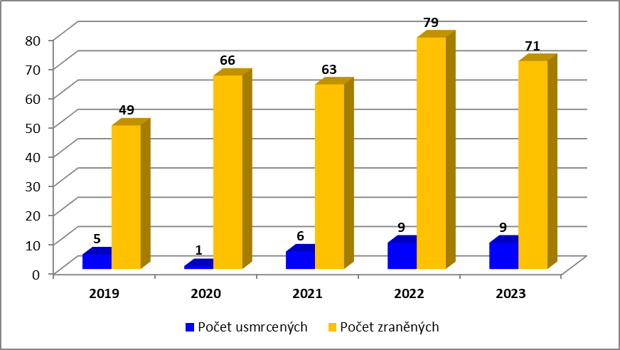 pozary_zraneni_usmrceni_2023.png
