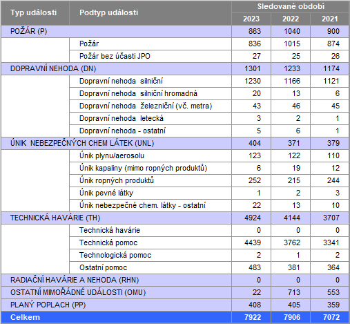 statistika_celkova_tabulka_2023.png