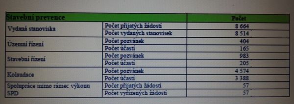 Stavební prevence v číslech, rok 2014