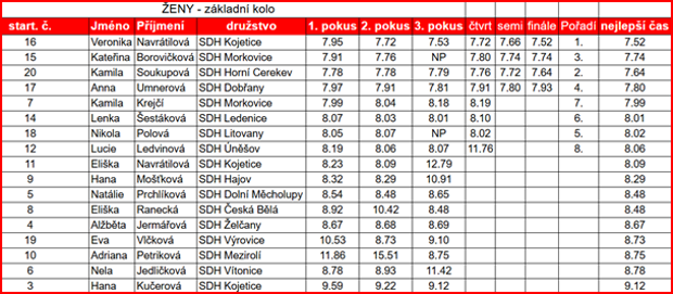 zeny-zakladni kolo.png