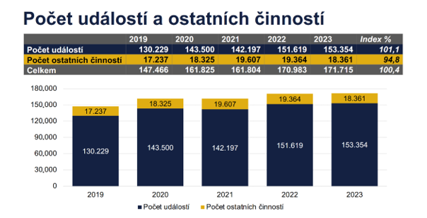 BTK_tabulka_počet událostí a ostatních činností.png