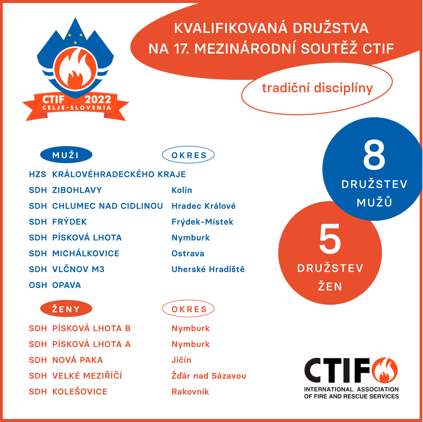 Klasifikace družstev na mezinárodní soutěž v Celje 2022.png