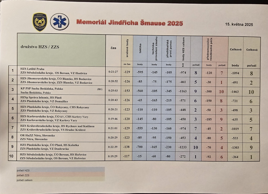 Výsledková listina XVIII. ročník Memoriálu Jinřicha Šmause.jpg
