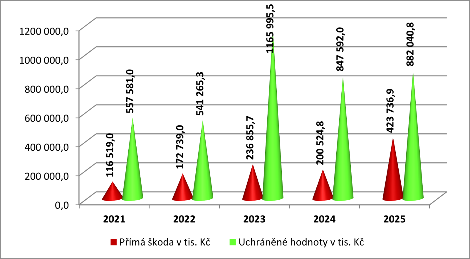 prima_skoda_uchranene_hodnoty_2025.png