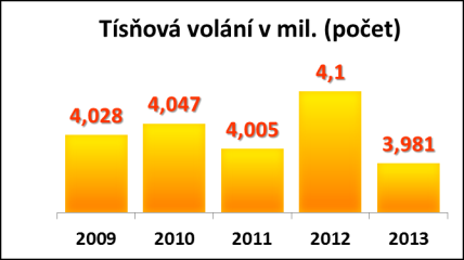Volání na tísňovou linku 2009 - 2013