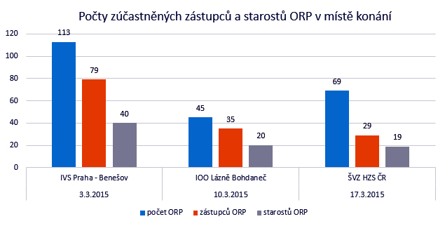 Počty zúčastněných zástupců a starostů ORP v místě konání