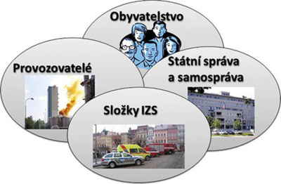 Obrázek 1 Základní prvky systému havarijní připravenosti území