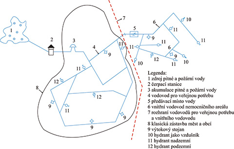 Obr. 1 Základní schéma pimárních vodárenských systémů V ČR