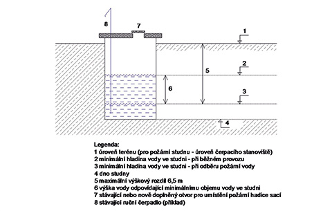 Obr. 3 Schéma zdroje podzemní vody ze studny pro požární vody