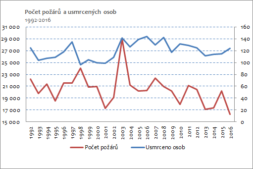pocet-pozaru-a-usmrcenych-osob-1992-2016.png