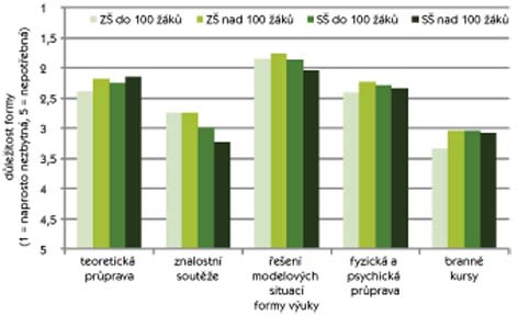 Graf 1 (Zdroj: Ústav pro informace ve vzdělávání, Rychlá šetření 4/2009)  