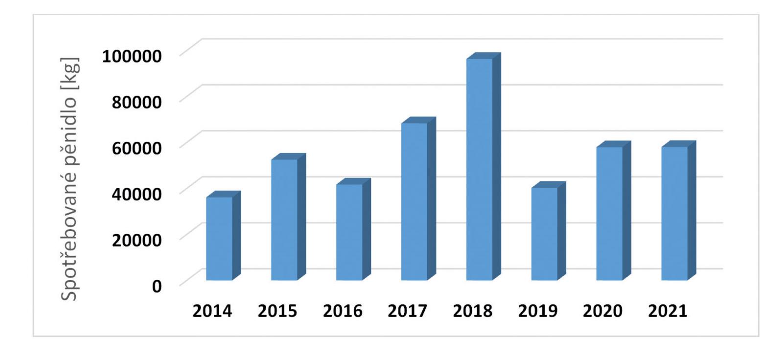 Spotřeba pěnidel u HZS ČR v letech 2014 až 2021
