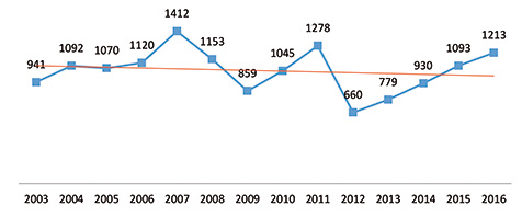 Graf 1 Celkové počty psychodiagnostických vyšetření u HZS ČR v letech 2003 až 2016