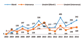 Graf 4 Poskytnutá psychosociální pomoc psychology a asistenty HZS ČR osobám zasaženým mimořádnou událostí v průběhu let 2003 až 2016