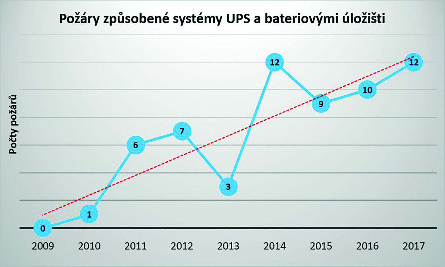 Graf 5 Počty požárů ve spojitosti se záložními zdroji a bateriovými úložišti (akumulátory)