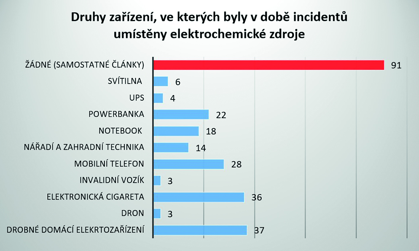Graf 8 Druhy elektrozařízení, která obsahovala inkriminované elektrochemické články v době incidentů [Zdroj dat: FAA]